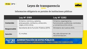 Transparencia gubernamental para combatir corrupción - Factor Clave - ABC Color