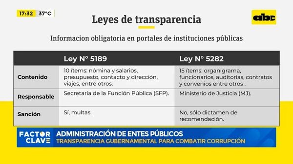 Transparencia gubernamental para combatir corrupción - Factor Clave - ABC Color