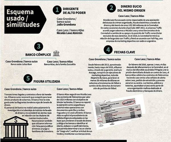 Claras similitudes entre caso del banco suizo y Atlas por lavado de dinero - ADN Digital
