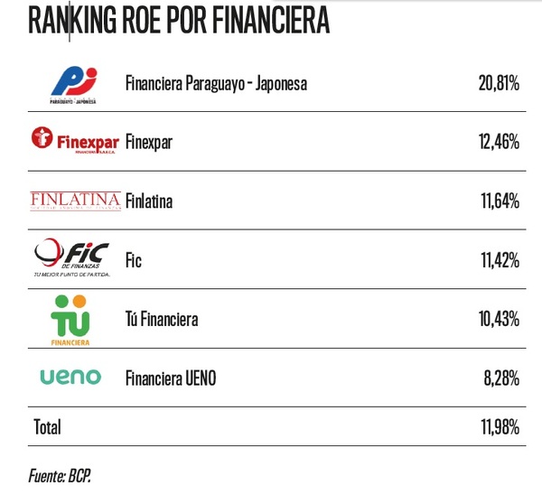 Ranking: conozca las financieras que lograron mayores retornos en el 2022 | Análisis Macro | 5Días