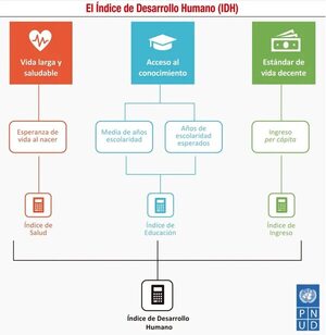 Índice de Desarrollo Humano en Paraguay creció 12% en 20 años - Económico - ABC Color