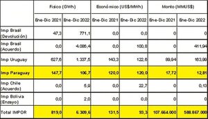 Itaipú 2023: la hora del cambio llegó - Económico - ABC Color