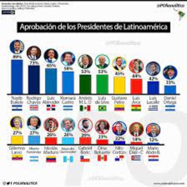 Marito, el más impopular de Latinoamérica, según ranking internacional