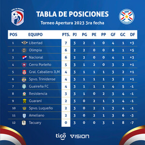 Olimpia golea en el cierre de la tercera fecha del Apertura - .::Agencia IP::.
