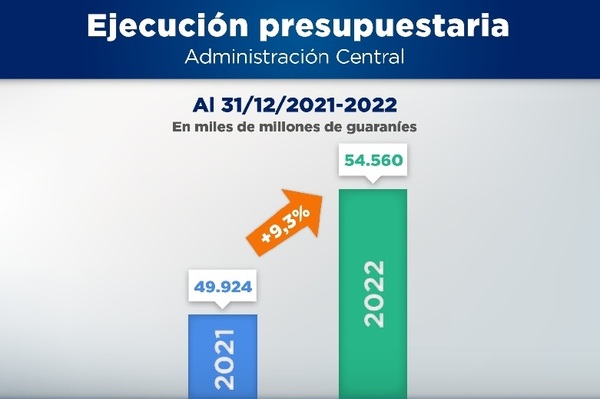 Diario HOY | Año 2022 cerró con ejecución presupuestaria estatal de más de G. 54 billones