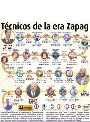 Técnicos de la era Zapag - Fútbol - ABC Color