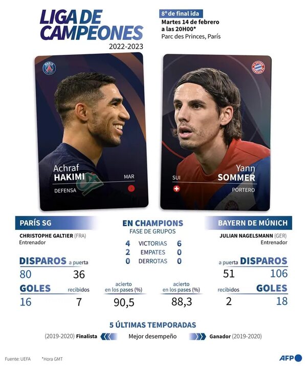 Vuelve la Champions con los duelos París SG-Bayern y Milan-Tottenham - Fútbol Internacional - ABC Color