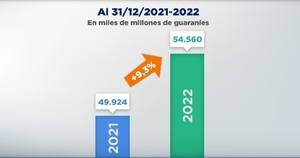 Ejecución presupuestaria creció 9,3% al cierre del 2022