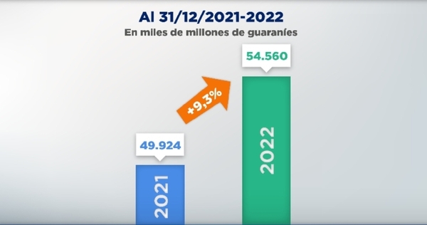 Ejecución presupuestaria creció 9,3% al cierre del 2022