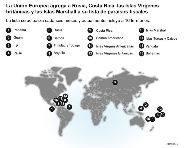 La Unión Europea agrega a Rusia y Costa Rica a su lista de paraísos fiscales - MarketData
