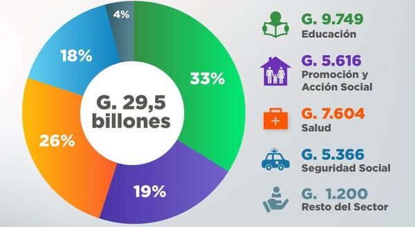 El Gasto Social alcanzó G. 29,5 billones