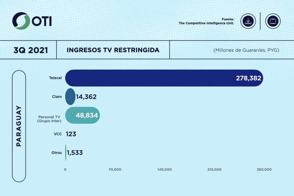 Paraguay: 3Q21 Ingresos Telecom y TV de Paga