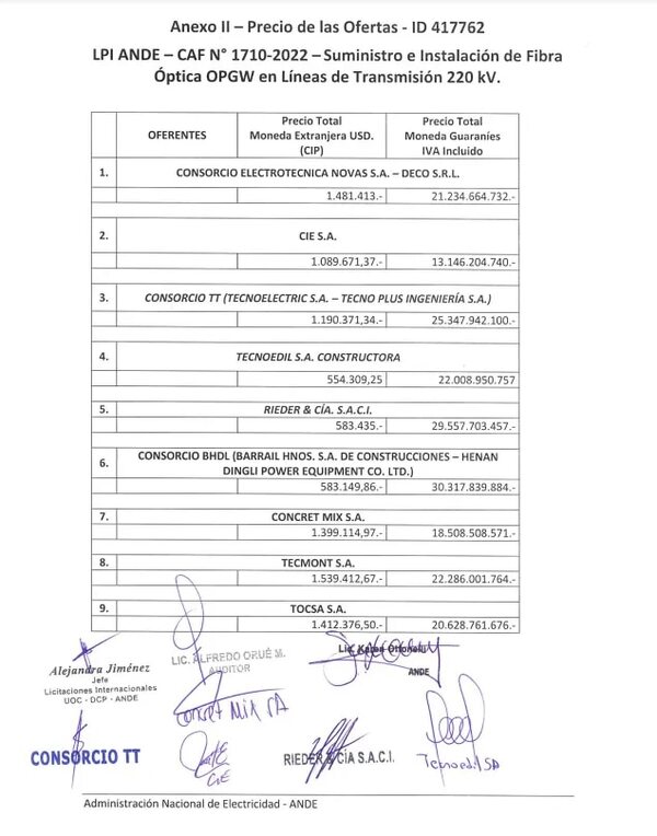 Nueve empresas ofertaron a la ANDE en licitación de fibra óptica - Economía - ABC Color