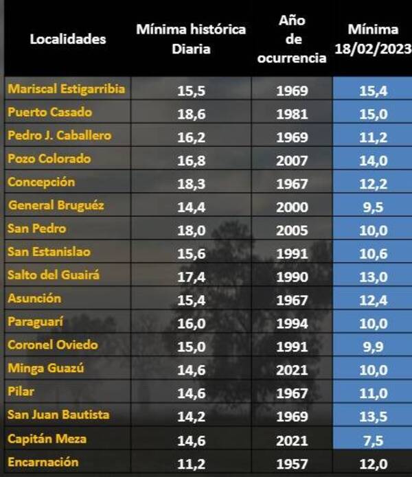 Fresquete de hoy sábado batió récords históricos de temperaturas mínimas diarias