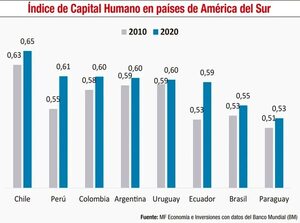 Capital humano avanzado es clave para el desarrollo y crecimiento - Económico - ABC Color
