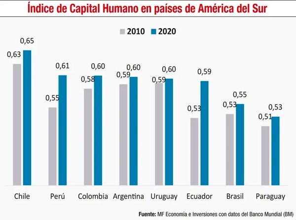 Capital humano avanzado es clave para el desarrollo y crecimiento - Económico - ABC Color