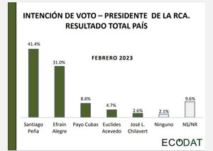 Peña lidera nueva encuesta y Alegre tiene el mayor porcentaje de imagen negativa - ADN Digital
