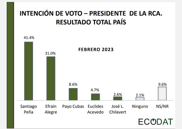Peña lidera nueva encuesta y Alegre tiene el mayor porcentaje de imagen negativa - ADN Digital
