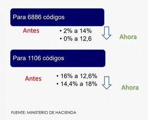 Entra en vigencia la reducción de 10% del Arancel Externo Común - MarketData
