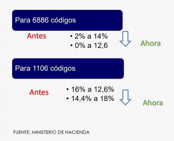 Entra en vigencia la reducción de 10% del Arancel Externo Común - MarketData