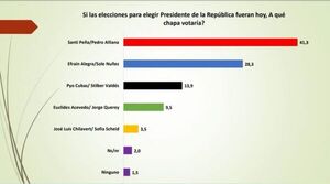 Santi Peña se impone en todas las encuestas de febrero
