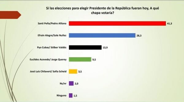 Santi Peña se impone en todas las encuestas de febrero