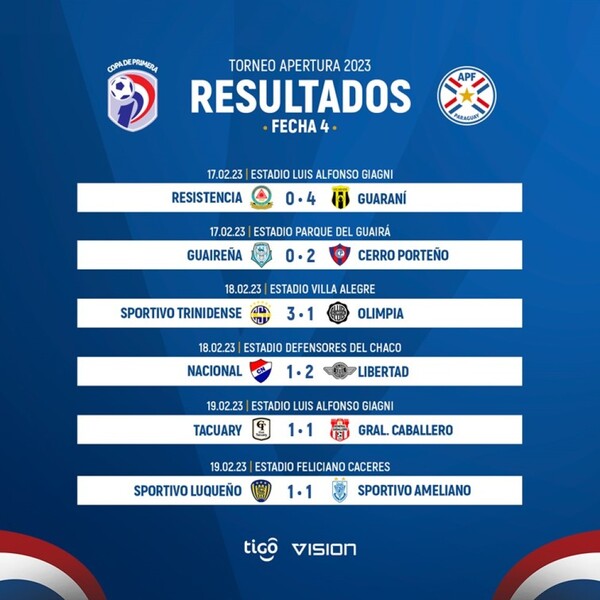 Libertad se consolida como único líder del Apertura - .::Agencia IP::.