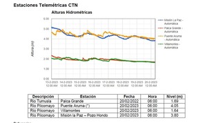 Diario HOY | Río Pilcomayo: ingresa por el canal paraguayo mientras se mantiene en bajante