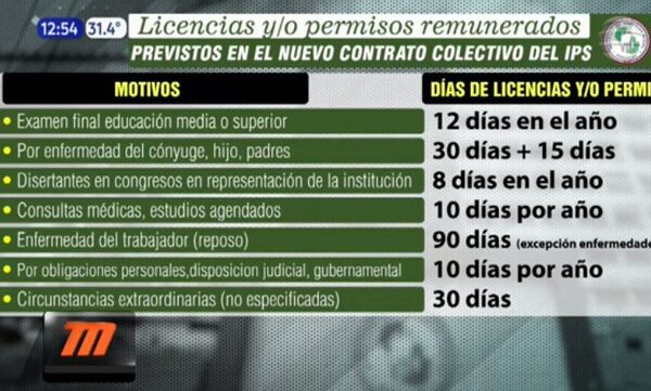 Los indignantes beneficios de trabajadores del IPS | Telefuturo