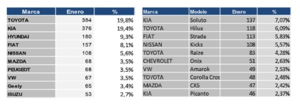 Importación de vehículos bajó 2,5% en enero - MarketData