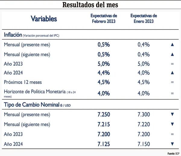 Agentes estiman que febrero cerrará con una menor inflación - Económico - ABC Color