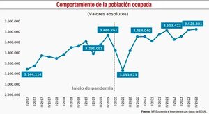 Fuerza de trabajo, el desempleo y la ocupación en Paraguay - Económico - ABC Color