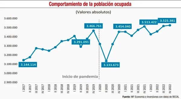 Fuerza de trabajo, el desempleo y la ocupación en Paraguay - Económico - ABC Color
