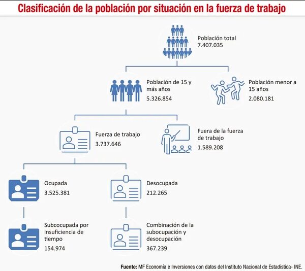 ¿Qué ha sucedido  con el empleo durante el año pasado? - Económico - ABC Color