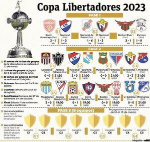 Semana de definiciones en la Copa con ventajas para equipos paraguayos - Fútbol Internacional - ABC Color