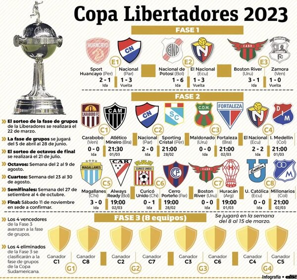 Semana de definiciones en la Copa con ventajas para equipos paraguayos - Fútbol Internacional - ABC Color