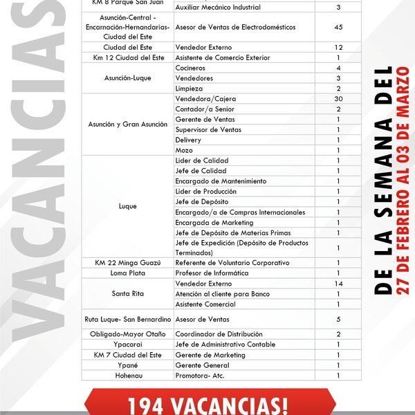 Esta semana están disponibles 194 vacancias laborales en el sector privado - .::Agencia IP::.