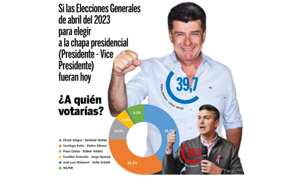 Alegre saca ventaja a Peña en encuesta - El Independiente