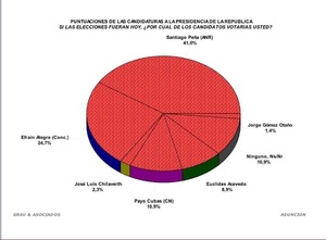 Elecciones 2023: nueva encuesta otorga cómoda ventaja a Peña también en Asunción - ADN Digital