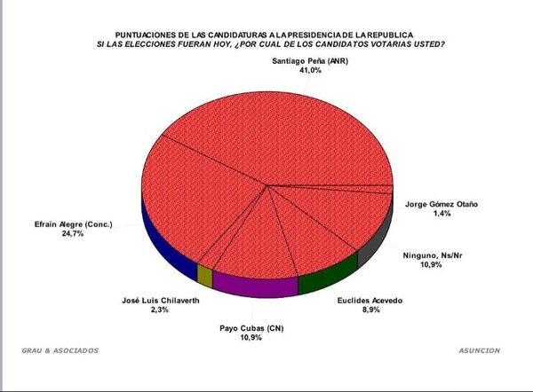 Elecciones 2023: nueva encuesta otorga cómoda ventaja a Peña también en Asunción - ADN Digital