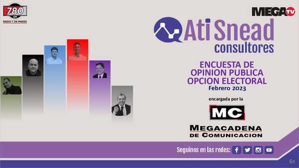 Encuesta Megacadena: Así están los números a dos meses de las elecciones generales - Megacadena — Últimas Noticias de Paraguay