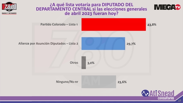 Tras encuesta, candidato colorado a gobernador de Central dice que repuntará en los dos meses que faltan - Megacadena — Últimas Noticias de Paraguay