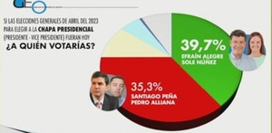 Elecciones 2023: Efraín lidera encuesta - C9N