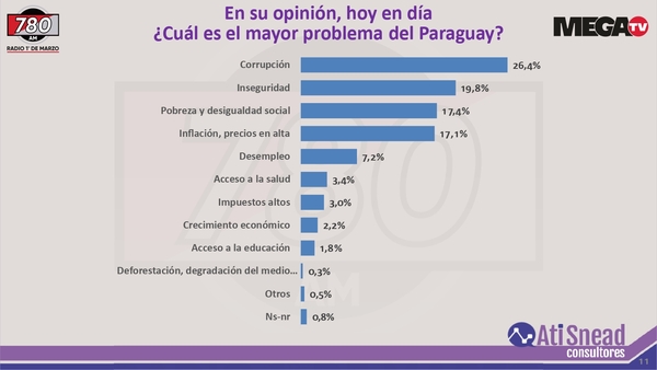Corrupción, inseguridad y pobreza, los principales problemas de Paraguay, según encuesta - Megacadena — Últimas Noticias de Paraguay