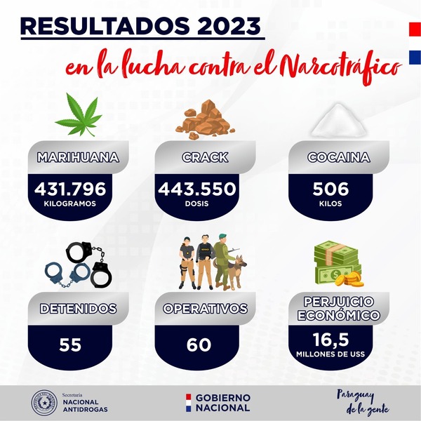 Senad realizó en dos meses 60 operativos para combatir la producción y tráfico de drogas - .::Agencia IP::.