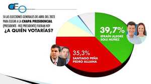 Encuesta da ventaja a Efraín Alegre