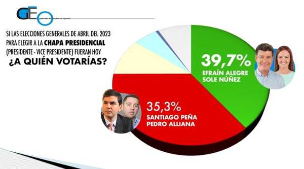 Encuesta da ventaja a Efraín Alegre