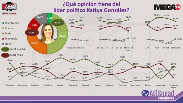 "El cariño que está en las encuestas, nosotros lo sentimos en la calle", afirma Kattya González - Megacadena — Últimas Noticias de Paraguay