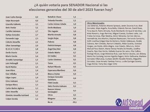 SEGÚN UNA ENCUESTA NACIONAL, JUAN AFARA ESTÁ ENTRE LOS MEJORES POSICIONADOS - Itapúa Noticias