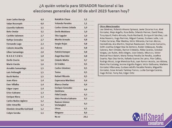 SEGÚN UNA ENCUESTA NACIONAL, JUAN AFARA ESTÁ ENTRE LOS MEJORES POSICIONADOS - Itapúa Noticias
